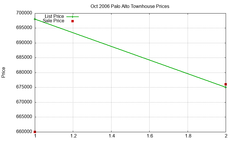 Palo Alto Townhouses Just Sold 2006-10 Palo Alto Townhouses Just Sold 2006-10