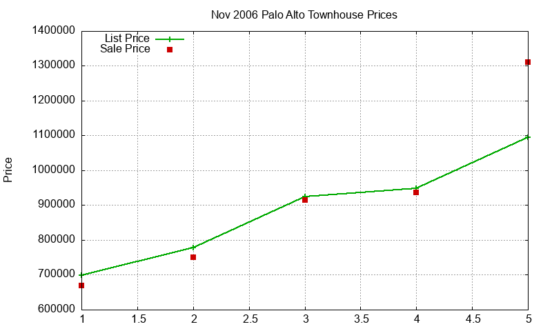 Palo Alto Townhouses Just Sold 2006-11 Palo Alto Townhouses Just Sold 2006-11