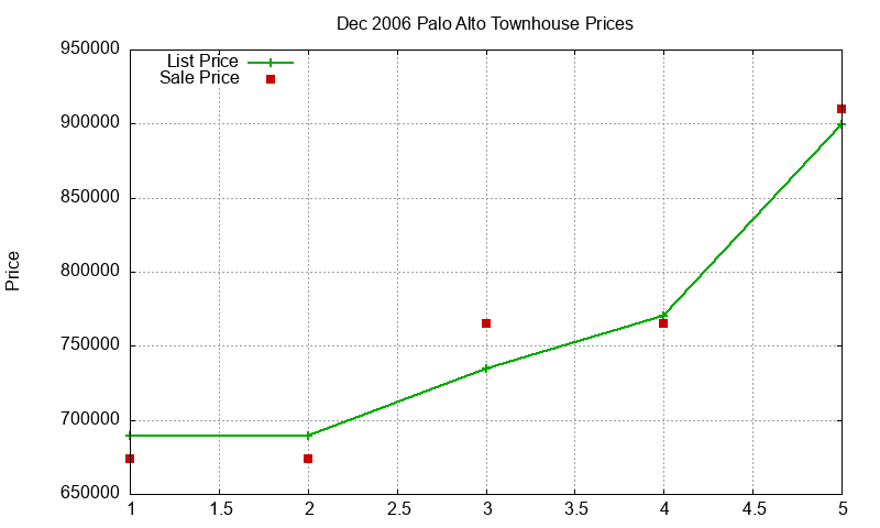 Palo Alto Townhouses Just Sold 2006-12 Palo Alto Townhouses Just Sold 2006-12