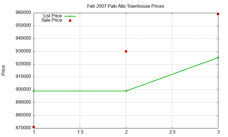 Palo Alto Townhouses Just Sold 2007-02