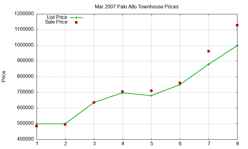 Palo Alto Townhouses Just Sold 2007-03 Palo Alto Townhouses Just Sold 2007-03