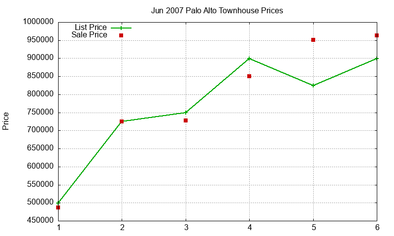 Palo Alto Townhouses Just Sold 2007-06