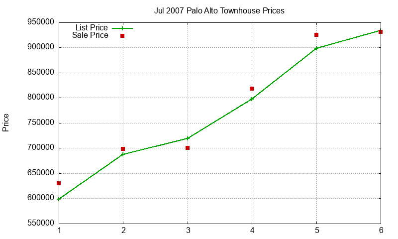 Palo Alto Townhouses Just Sold 2007-07 Palo Alto Townhouses Just Sold 2007-07
