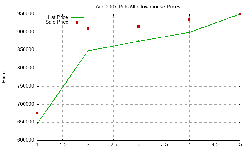 Palo Alto Townhouses Just Sold 2007-08 Palo Alto Townhouses Just Sold 2007-08