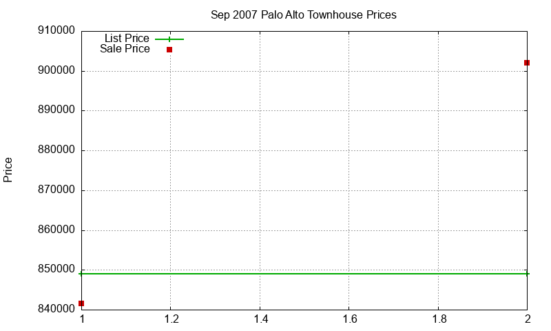 Palo Alto Townhouses Just Sold 2007-09