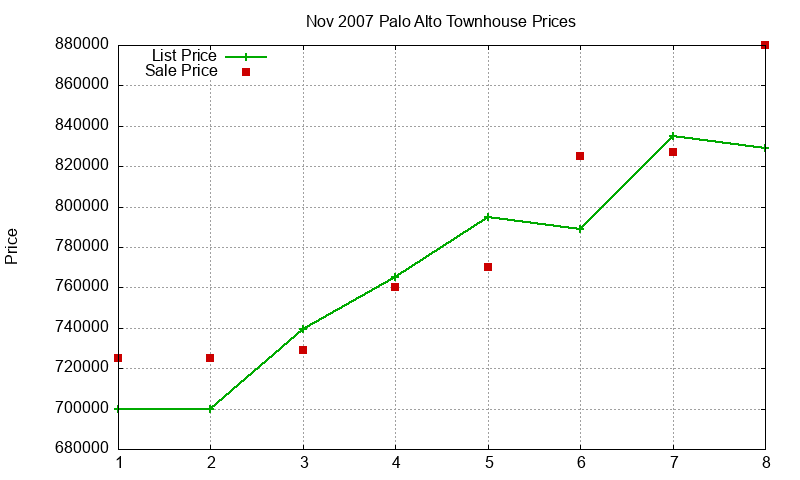 Palo Alto Townhouses Just Sold 2007-11 Palo Alto Townhouses Just Sold 2007-11