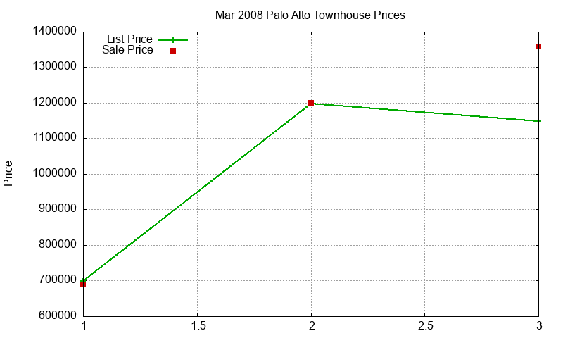 Palo Alto Townhouses Just Sold 2008-03 Palo Alto Townhouses Just Sold 2008-03