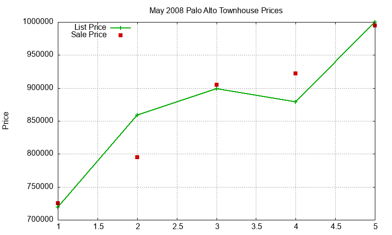 Palo Alto Townhouses Just Sold 2008-05 Palo Alto Townhouses Just Sold 2008-05