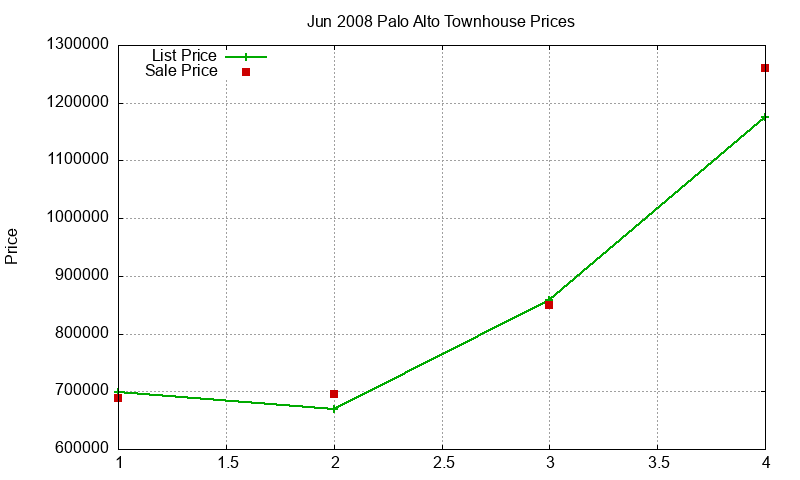 Palo Alto Townhouses Just Sold 2008-06 Palo Alto Townhouses Just Sold 2008-06
