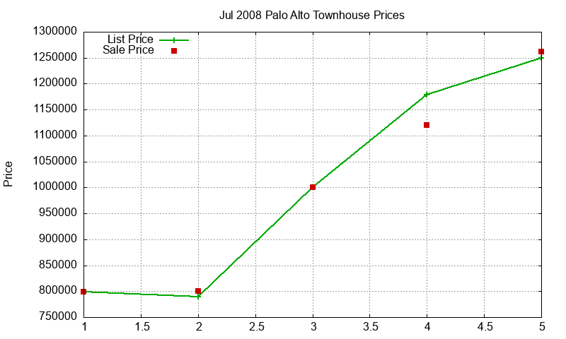 Palo Alto Townhouses Just Sold 2008-07 Palo Alto Townhouses Just Sold 2008-07