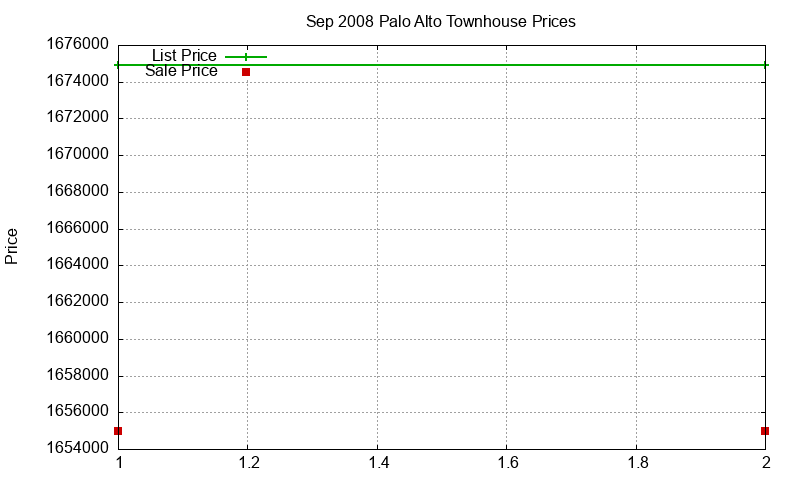 Palo Alto Townhouses Just Sold 2008-09 Palo Alto Townhouses Just Sold 2008-09