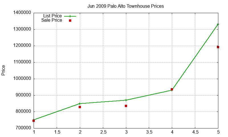 Palo Alto Townhouses Just Sold 2009-06