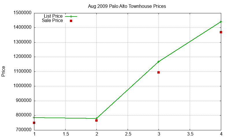 Palo Alto Townhouses Just Sold 2009-08 Palo Alto Townhouses Just Sold 2009-08