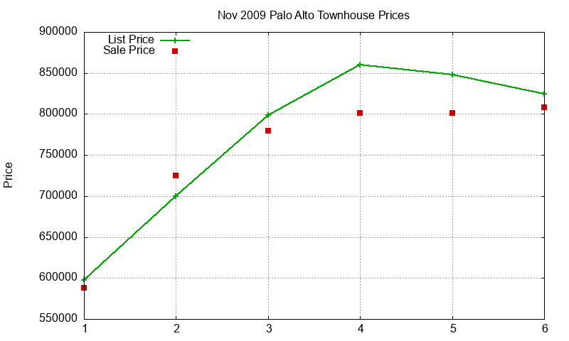 Palo Alto Townhouses Just Sold 2009-11 Palo Alto Townhouses Just Sold 2009-11