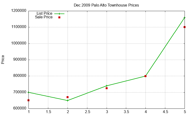 Palo Alto Townhouses Just Sold 2009-12 Palo Alto Townhouses Just Sold 2009-12