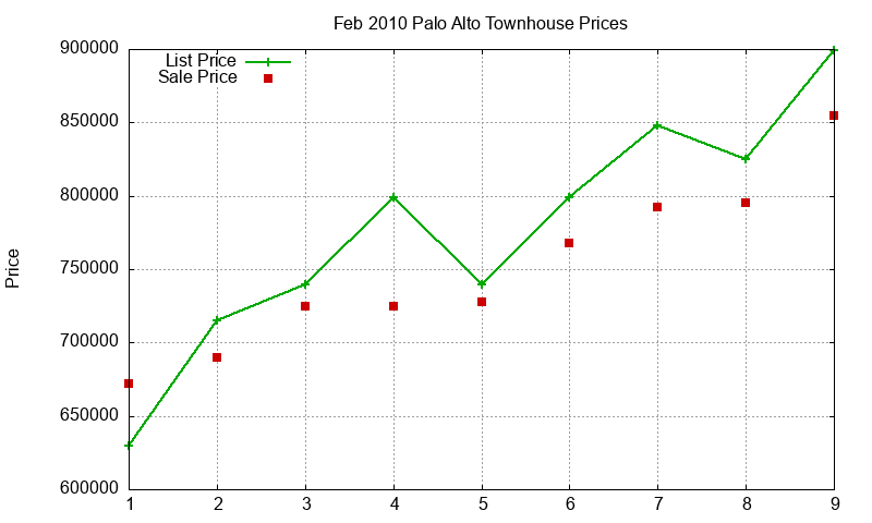 Palo Alto Townhouses Just Sold 2010-02 Palo Alto Townhouses Just Sold 2010-02