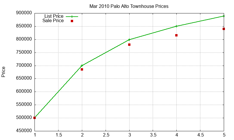 Palo Alto Townhouses Just Sold 2010-03 Palo Alto Townhouses Just Sold 2010-03