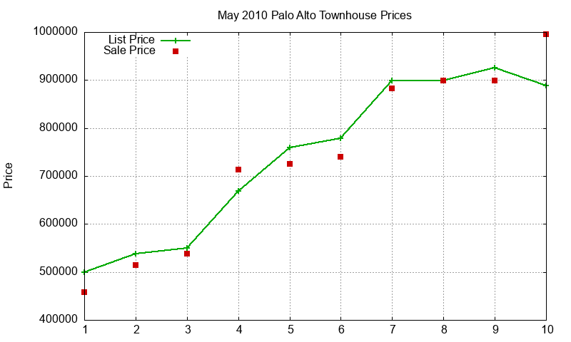 Palo Alto Townhouses Just Sold 2010-05 Palo Alto Townhouses Just Sold 2010-05