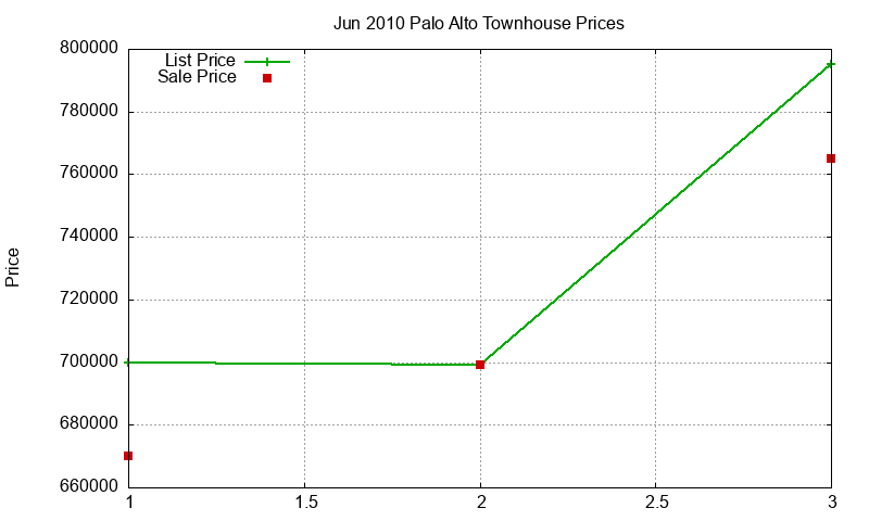 Palo Alto Townhouses Just Sold 2010-06 Palo Alto Townhouses Just Sold 2010-06