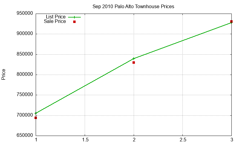 Palo Alto Townhouses Just Sold 2010-09 Palo Alto Townhouses Just Sold 2010-09