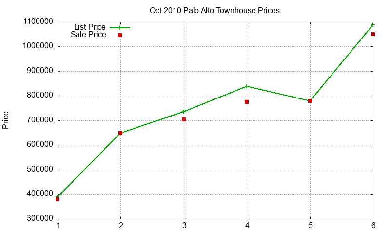 Palo Alto Townhouses Just Sold 2010-10 Palo Alto Townhouses Just Sold 2010-10
