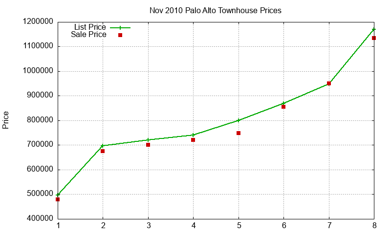 Palo Alto Townhouses Just Sold 2010-11 Palo Alto Townhouses Just Sold 2010-11