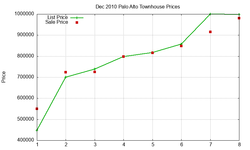Palo Alto Townhouses Just Sold 2010-12 Palo Alto Townhouses Just Sold 2010-12