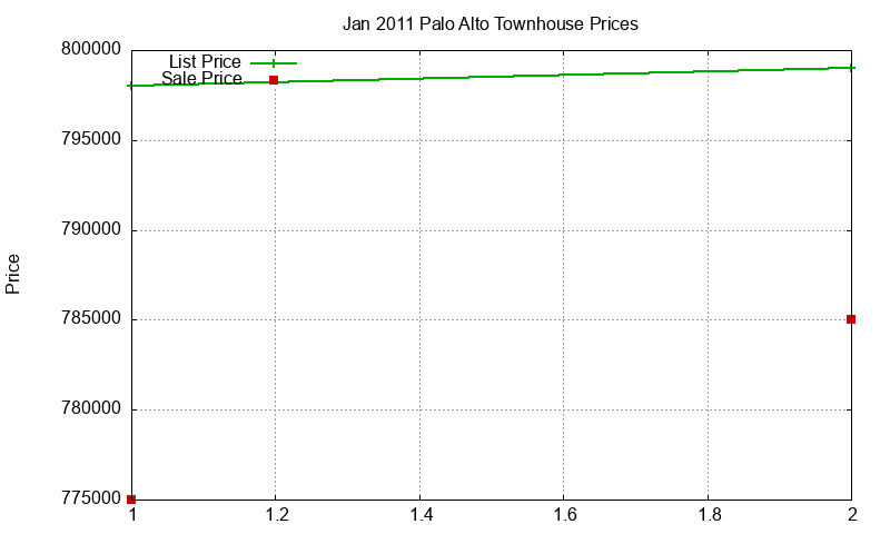 Palo Alto Townhouses Just Sold 2011-01