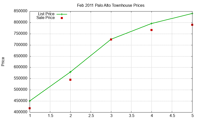 Palo Alto Townhouses Just Sold 2011-02 Palo Alto Townhouses Just Sold 2011-02