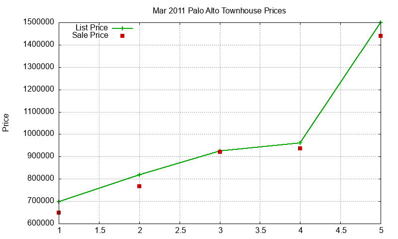 Palo Alto Townhouses Just Sold 2011-03 Palo Alto Townhouses Just Sold 2011-03
