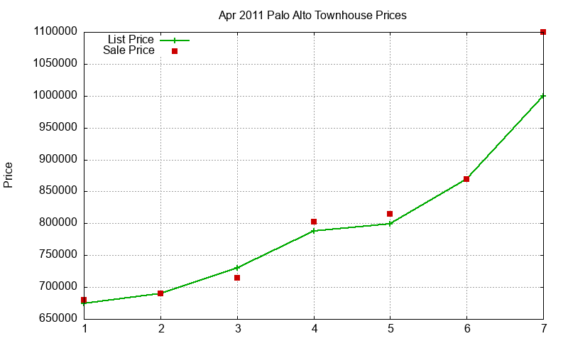 Palo Alto Townhouses Just Sold 2011-04 Palo Alto Townhouses Just Sold 2011-04