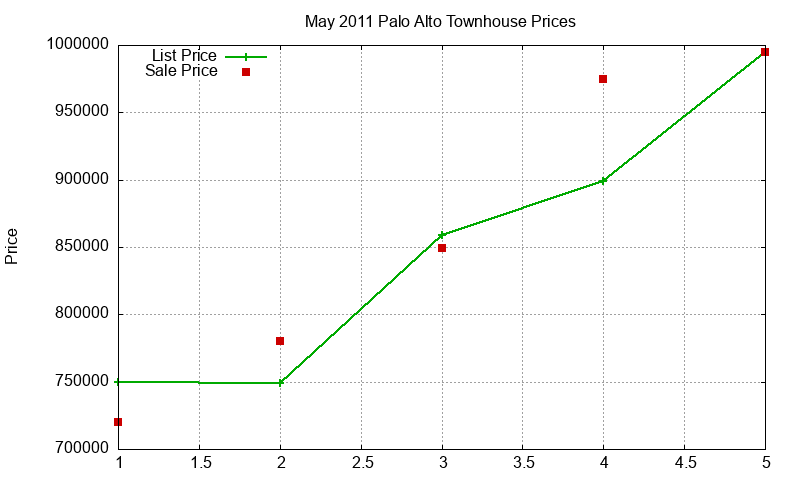 Palo Alto Townhouses Just Sold 2011-05
