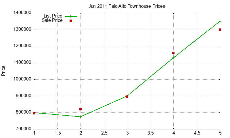Palo Alto Townhouses Just Sold 2011-06