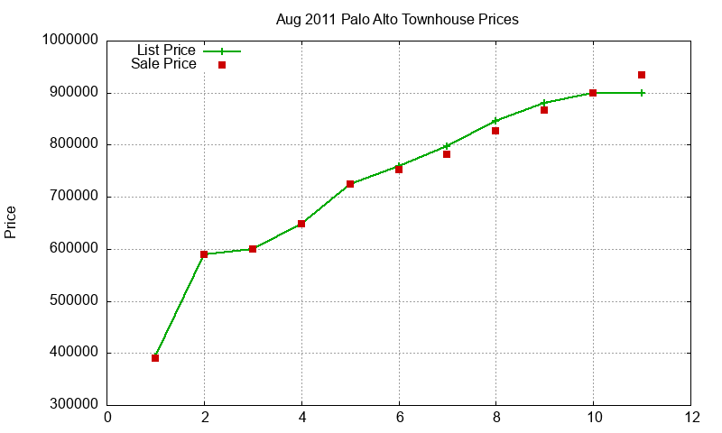 Palo Alto Townhouses Just Sold 2011-08