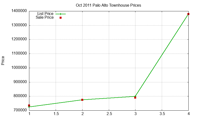 Palo Alto Townhouses Just Sold 2011-10