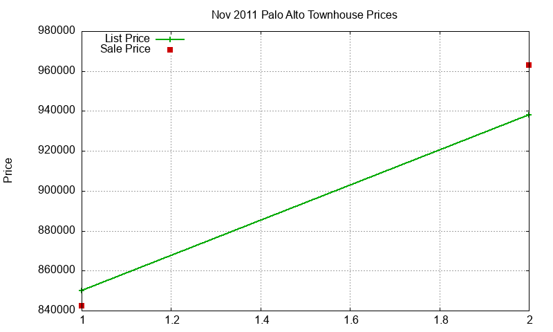 Palo Alto Townhouses Just Sold 2011-11