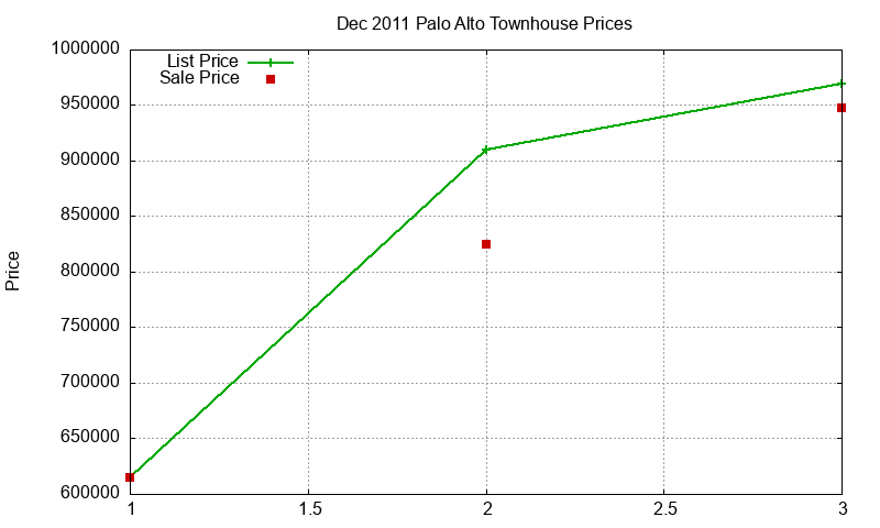 Palo Alto Townhouses Just Sold 2011-12 Palo Alto Townhouses Just Sold 2011-12