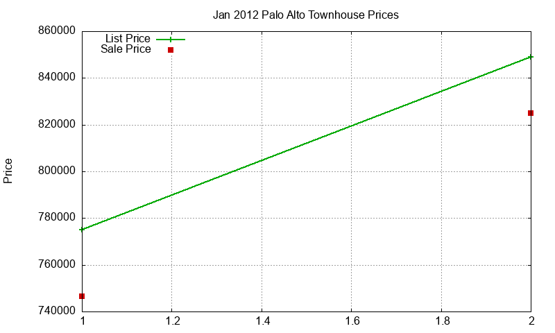 Palo Alto Townhouses Just Sold 2012-01 Palo Alto Townhouses Just Sold 2012-01