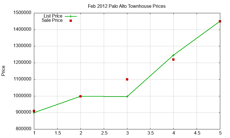 Palo Alto Townhouses Just Sold 2012-02 Palo Alto Townhouses Just Sold 2012-02