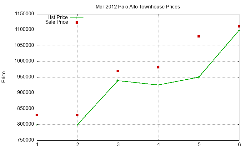 Palo Alto Townhouses Just Sold 2012-03 Palo Alto Townhouses Just Sold 2012-03