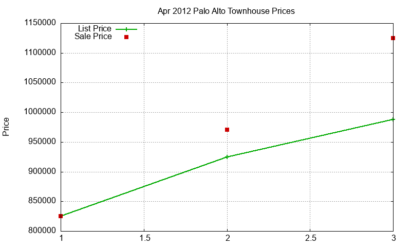 Palo Alto Townhouses Just Sold 2012-04 Palo Alto Townhouses Just Sold 2012-04