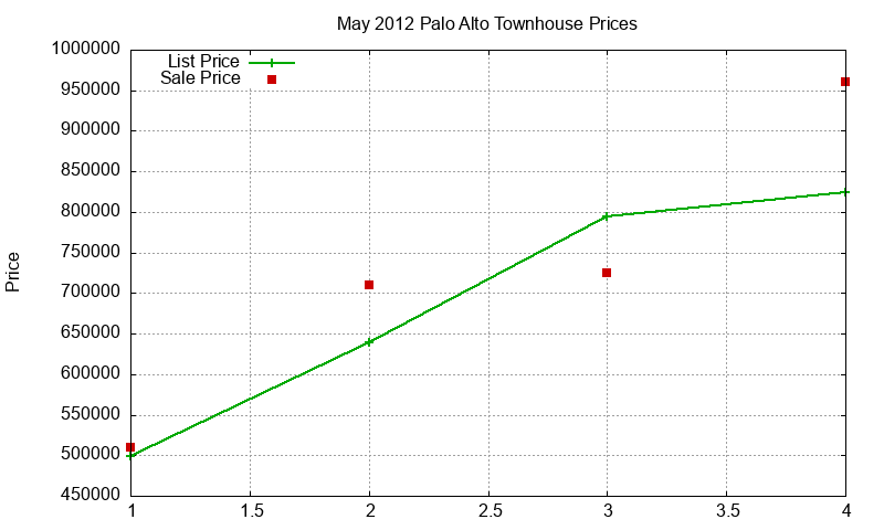Palo Alto Townhouses Just Sold 2012-05 Palo Alto Townhouses Just Sold 2012-05