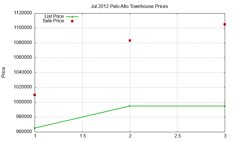 Palo Alto Townhouses Just Sold 2012-07 Palo Alto Townhouses Just Sold 2012-07
