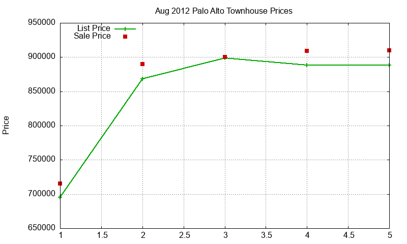 Palo Alto Townhouses Just Sold 2012-08 Palo Alto Townhouses Just Sold 2012-08