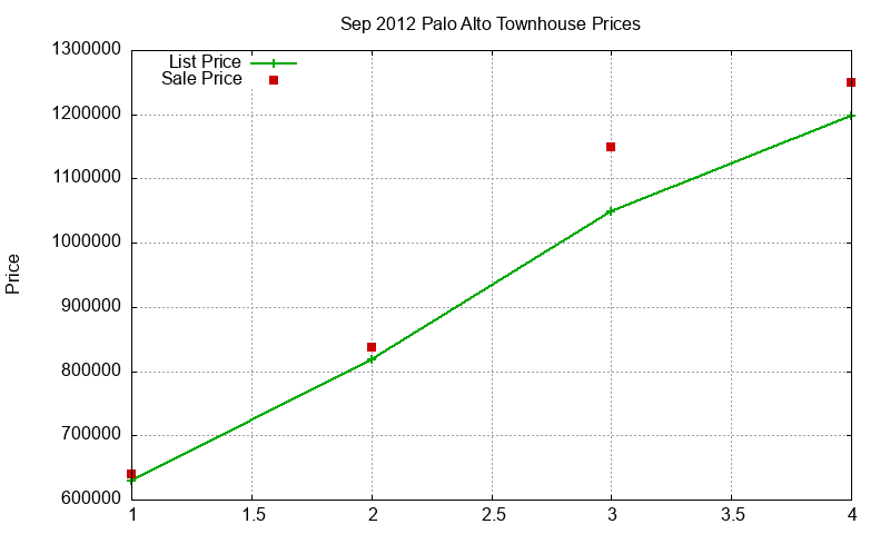 Palo Alto Townhouses Just Sold 2012-09