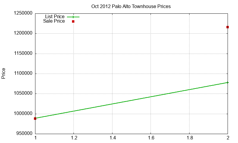 Palo Alto Townhouses Just Sold 2012-10 Palo Alto Townhouses Just Sold 2012-10