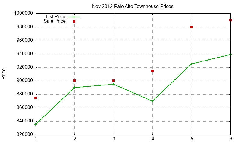 Palo Alto Townhouses Just Sold 2012-11 Palo Alto Townhouses Just Sold 2012-11