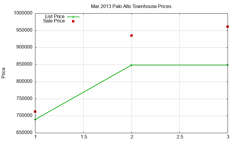 Palo Alto Townhouses Just Sold 2013-03