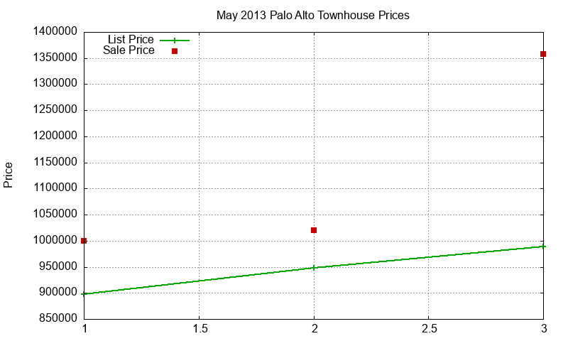 Palo Alto Townhouses Just Sold 2013-05
