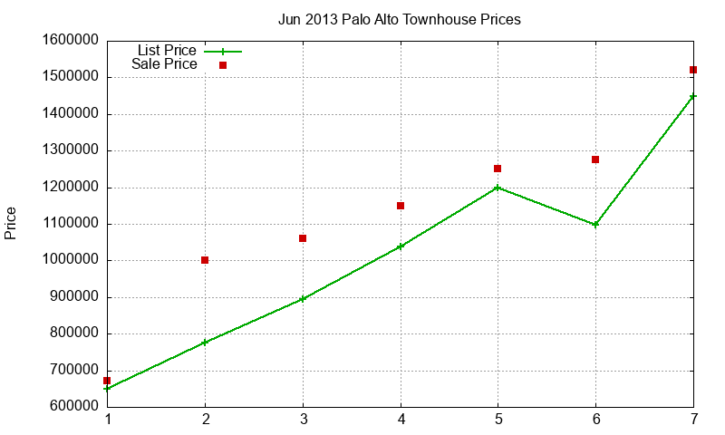 Palo Alto Townhouses Just Sold 2013-06 Palo Alto Townhouses Just Sold 2013-06
